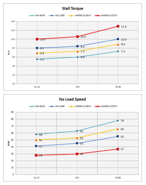 Góra: Diagram przedstawia moment rozruchowy (N·m) przy różnych napięciach. Dół: Diagram pokazuje prędkość obrotową na biegu jałowym (RPM) przy tych samych napięciach. Różne linie reprezentują różne modele.