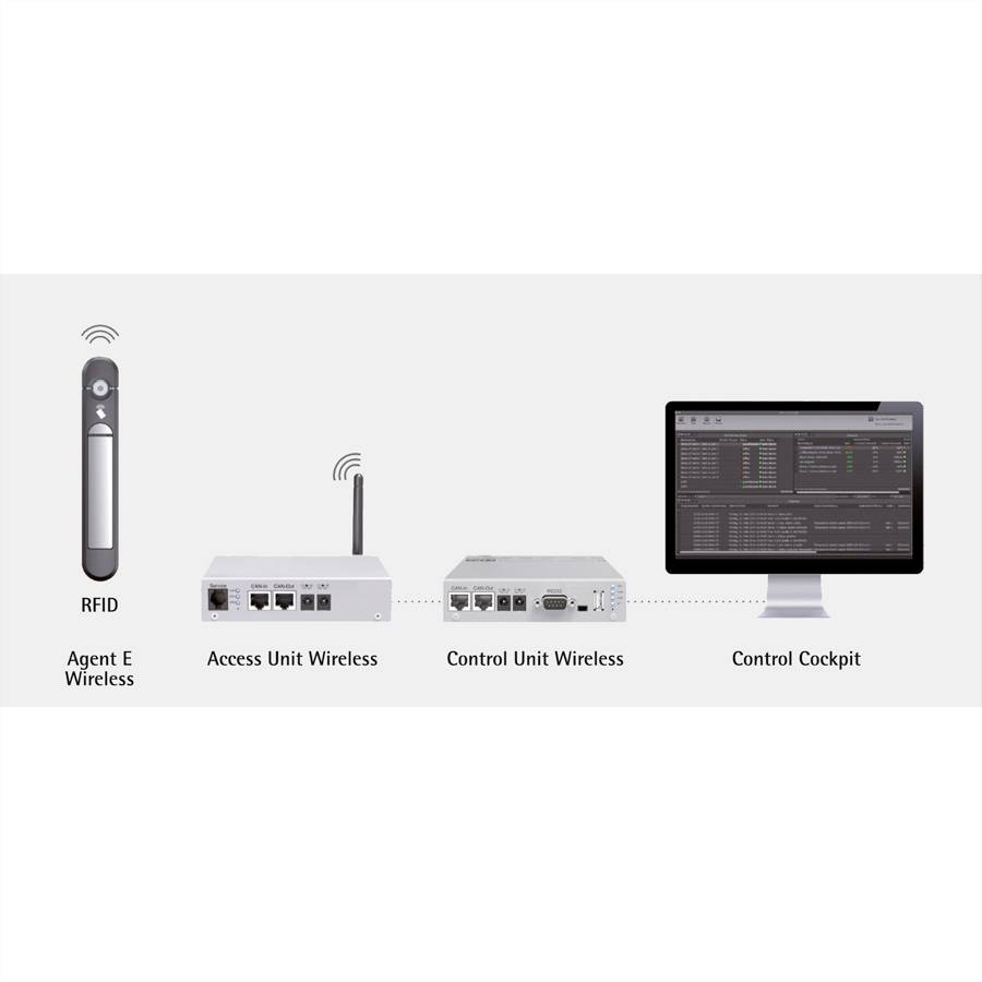 Diagram przedstawia system bezprzewodowy: czujnik RFID 'Agent E', 'Jednostka dostępu bezprzewodowa', 'Bezprzewodowa jednostka sterująca' oraz monitor 'Kokpit sterowania'.