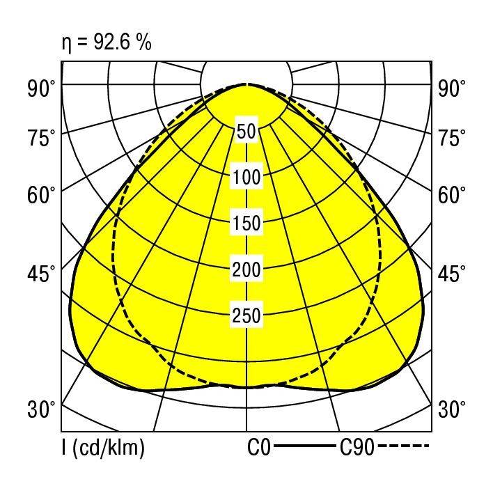 Diagram przedstawia rozkład światła reflektora. Główny kąt promieniowania wynosi 50–250 cd/klm. Efektywność wynosi 92,6%.