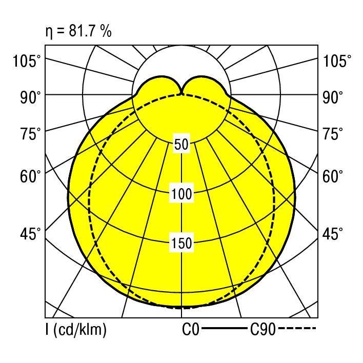 Diagram biegunowy oprawy świetlnej przedstawia rozkład światła w dwóch płaszczyznach (C0, C90). Maksymalne natężenie osiąga 150 cd/klm przy 90°. Efektywność: 81,7%.