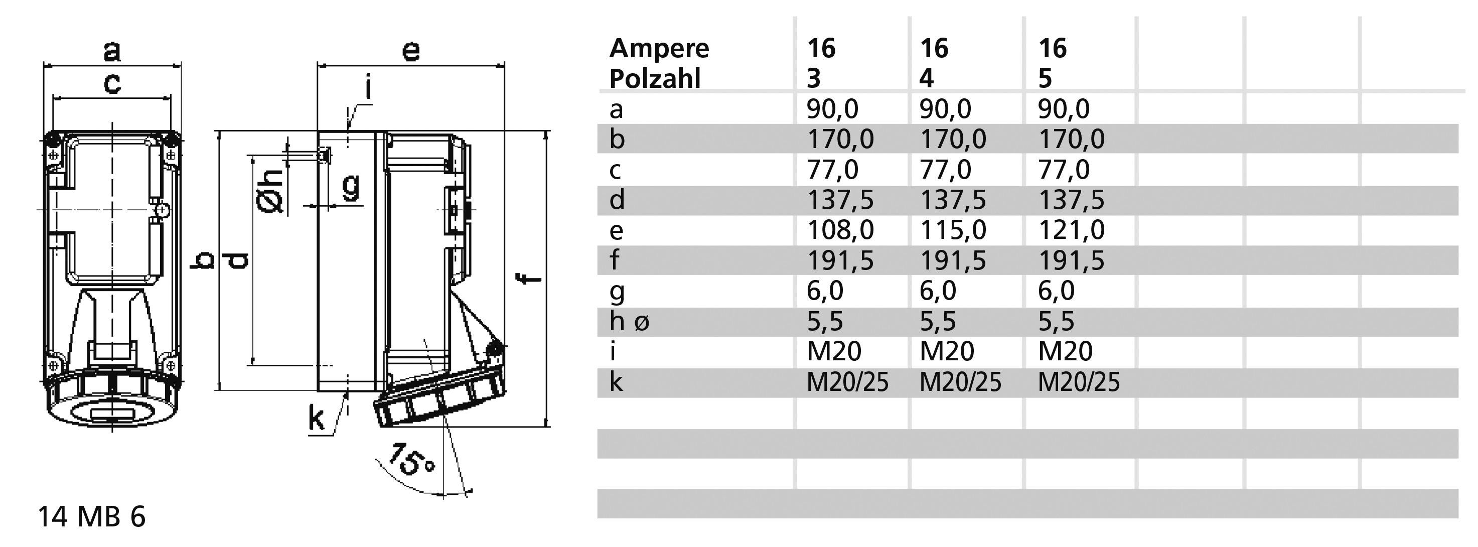 Diagram techniczny wtyczki z wymiarami a-k oraz tabelą przedstawiającą natężenie prądu od 16 do 95 amperów. Informacje dotyczące liczby biegunów.