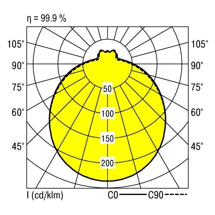 Diagram biegunowy rozkładu światła. Oś 0°-180° oznaczona. Wartości: 50, 100, 150, 200 cd/klm. Efektywność: 99,9%.