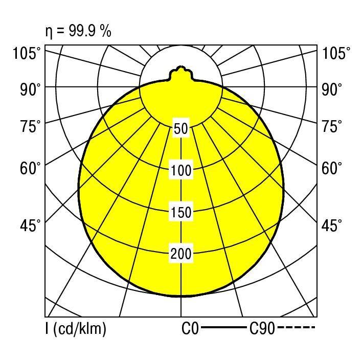 Diagram biegunowy źródła światła: przedstawia rozkład światła w stopniach od 0° do 105°, z liniami izoluminancji przy 50 do 200 kandeli na kilolumen. Efektywność: 99,9%.