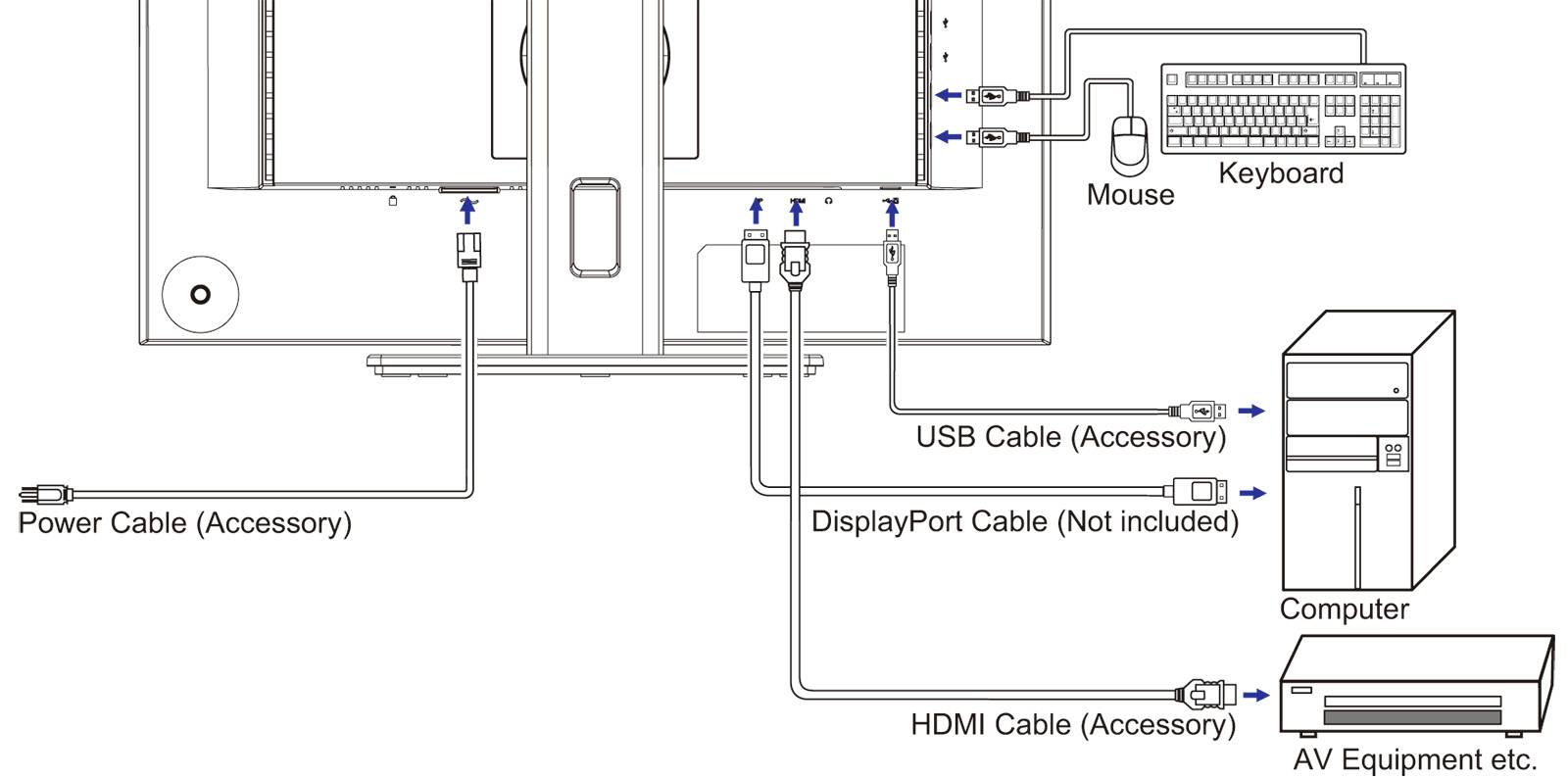 Schemat przewodów monitora: Przedstawia złącza DisplayPort, HDMI, USB, przewodu zasilającego oraz połączenia z komputerem, klawiaturą i myszą.