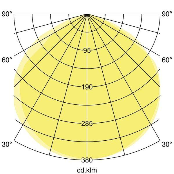 Diagram polarny przedstawia rozkład światła lampy, z wyrównanym rozkładem od 0° do 180°, wartościami maksymalnymi wynoszącymi 190 i 285 cd/klm.