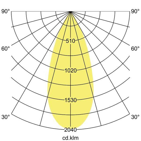 Diagram oświetlenia przedstawia rozkład światła w latarniach, szczytowa wartość 2040 kandeli, wiązka główna skoncentrowana między 30° a 60°.