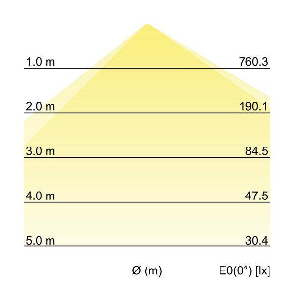 Diagram stożka świetlnego w kolorze żółtym. Wysokość maleje wraz ze wzrostem średnicy, od 760,3 lx przy 1 m do 30,4 lx przy 5 m. Ø (m) i E0(0°) [lx] na osiach.