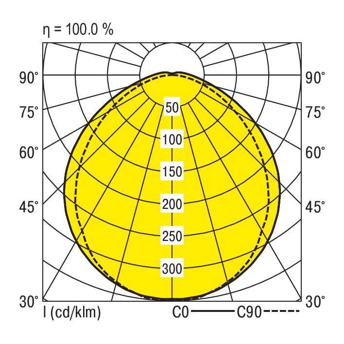 Diagram przedstawia wzór rozkładu światła z koncentrycznymi kołami w kolorze żółtym, skala od 0° do 90°, wartości od 50 do 300 cd/klm, wydajność 100%.