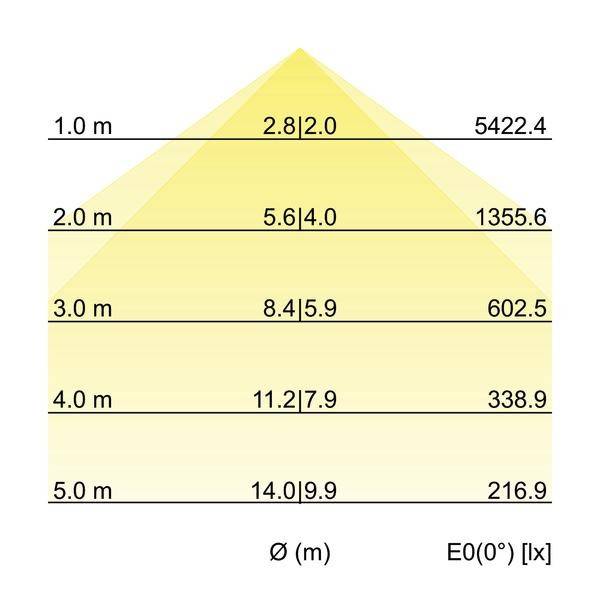 Diagram rozkładu natężenia światła przedstawia odległości od 1 m do 5 m, z natężeniem światła od 5422,4 lx do 216,9 lx przy różnych wysokościach.