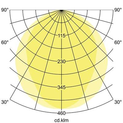 Diagram współrzędnych biegunowych przedstawiający rozkład światła źródła światła, z koncentrycznymi okręgami i kątami od 0° do 90°.