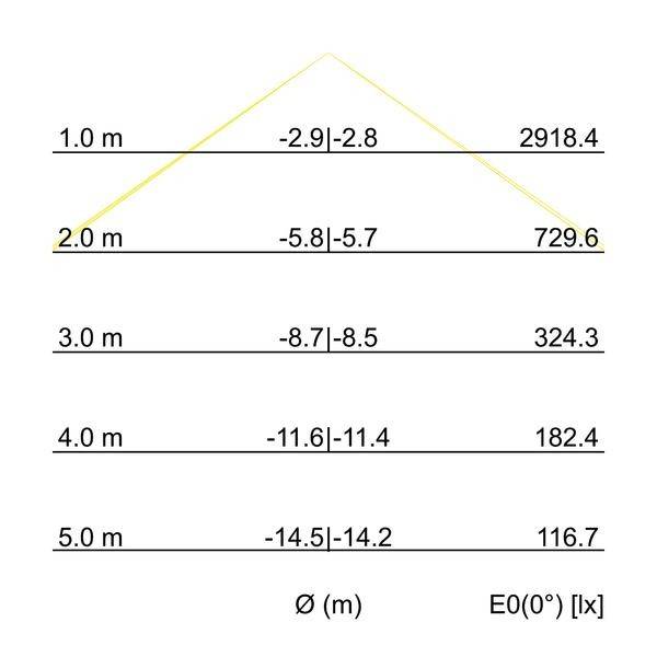 Diagram oświetlenia: Odległość w metrach (Ø) od 1 m do 5 m; Natężenie oświetlenia (E0) w luksach (lx) od 2918,4 przy 1 m do 116,7 przy 5 m.