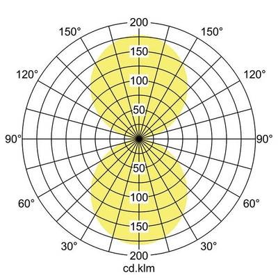 Diagram przedstawia rozkład natężenia światła w układzie biegunowym. Dwa żółte obszary przy 90° i 270°. Linie promieniowe z wartościami stopni oraz koncentryczne okręgi.