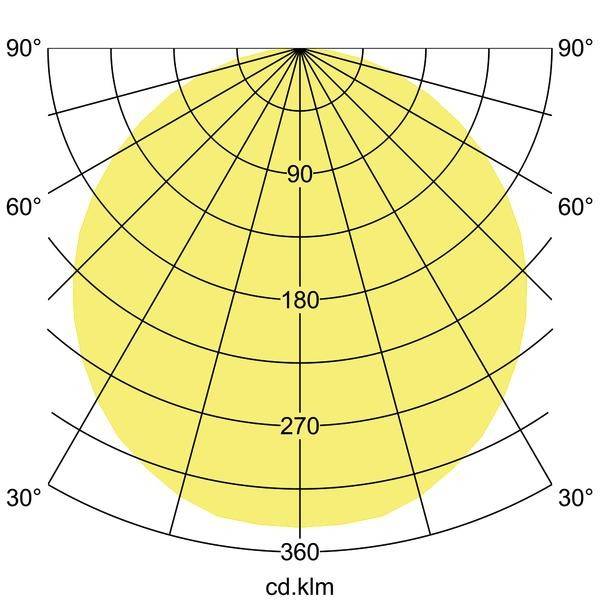 Diagram biegunowy oprawy oświetleniowej przedstawia równomierne rozproszenie światła we wszystkich kierunkach, zilustrowane żółtym kołem.