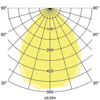 Diagram polarny przedstawia rozkład światła źródła świetlnego w lumenach na kilokandele. Koncentracja jest najwyższa między 280° a 420°.