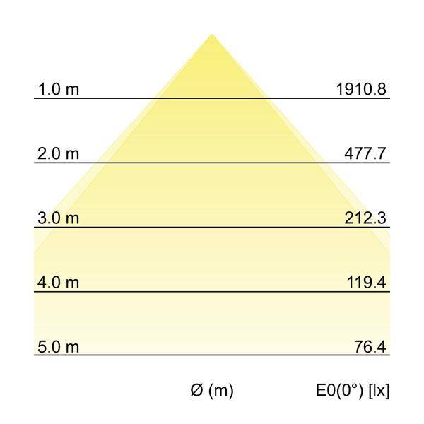 Diagram stożkowato zawężającego się światła pokazujący wartości luksów dla odległości od 1 m do 5 m: od 1910,8 lx do 76,4 lx.