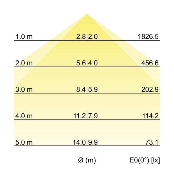Diagram promienia świetlnego: Rozproszenie w metrach (0, 1, 2, 3, 4, 5). Natężenie oświetlenia w luksach (1826,5 do 73,1).