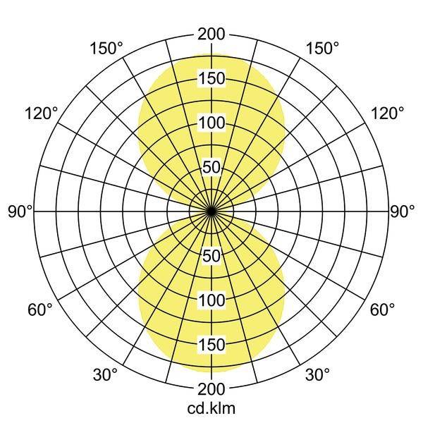 Polarny diagram przedstawia rozkład światła lampy w kolorze żółtym. Wartości wahają się od 0° do 200° oraz od 0 do 150 cd/klm.