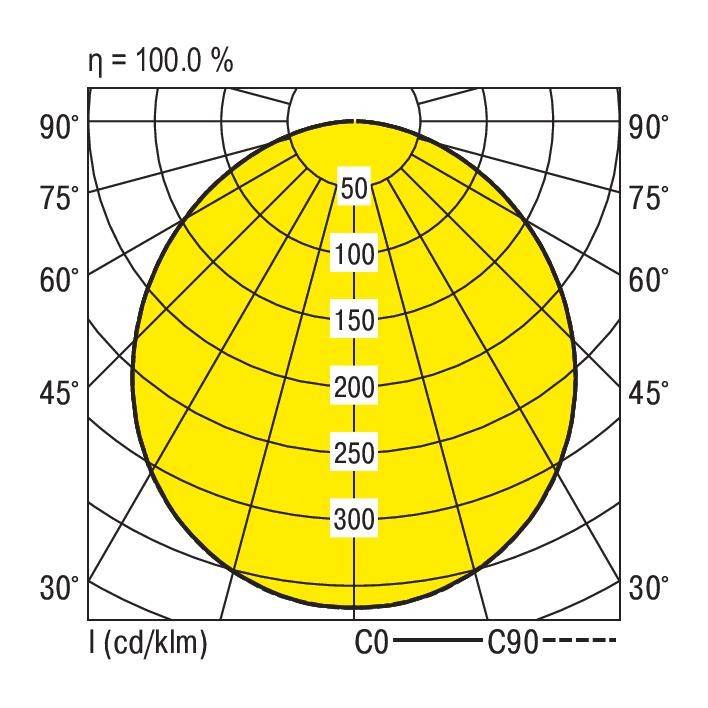 Krzywa rozkładu światła oprawy oświetleniowej. Diagram przedstawia rozkład intensywności w cd/klm w 30-stopniowych odstępach od 0° do 180°.