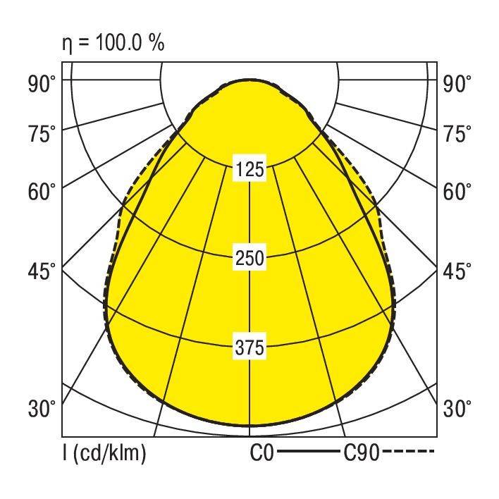 Krzywa rozkładu światła lampy na diagramie biegunowym. Główne kąty wynoszą od 0° do 180° oraz od 90° do 270°, z natężeniami wynoszącymi odpowiednio 125, 250 i 375 cd/klm.
