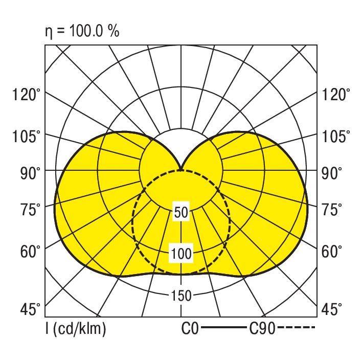 Polarny diagram rozkładu światła: Symetryczne żółte krzywe przedstawiają natężenie światła w kandelach na kilolumen. Maksymalnie 100 cd/klm.