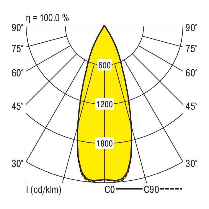 Diagram przedstawia rozkład światła diody LED przy 100% skuteczności: koncentryczne linie oznaczają 600, 1200, 1800 cd; osie od 0° do 90°.