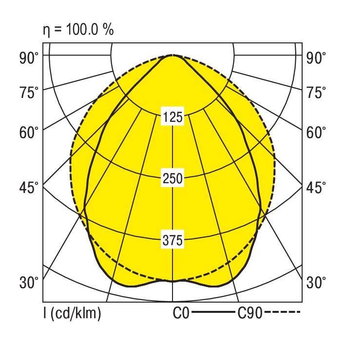 Diagram przedstawia rozkład światła modelu oprawy świetlnej przy 100% wydajności. Oznaczenia na poziomie 125, 250 i 375 cd/klm na osiach C0 i C90.
