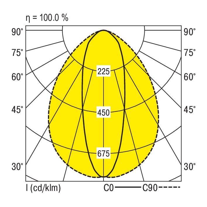 Diagram świetlny przedstawia rozkład natężenia światła; maksymalnie 450 lumenów przy 45°, symetria wokół osi C0-C90, wydajność 100,0%.
