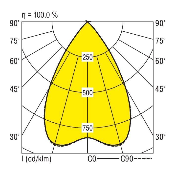 Diagram polarny przedstawia rozkład światła. Żółta powierzchnia oznacza główny kąt rozproszenia wynoszący 30° do 90°. Wartości: 250, 500, 750.