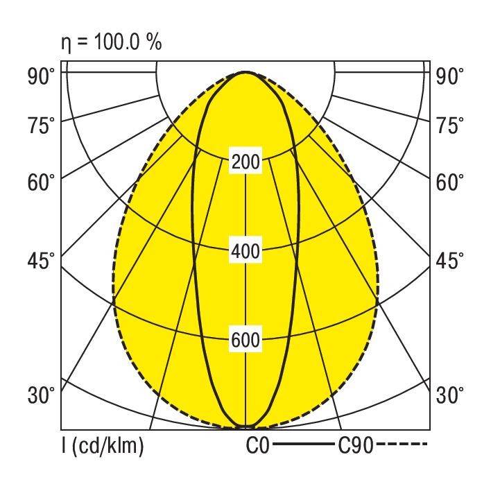 Diagram polarny przedstawia rozkład światła lampy. Osie: stopnie, natężenie promieniowania (cd/klm). Główne osie: C0, C90. Wartości: 200, 400, 600. Główny zakres promieniowania: 0-90°.