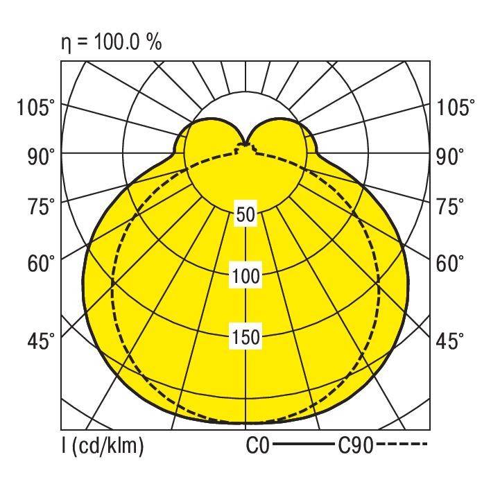 Diagram przedstawia rozkład natężenia światła na wykresie biegunowym. Żółta powierzchnia opisuje intensywność promieniowania w cd/klm pod różnymi kątami.