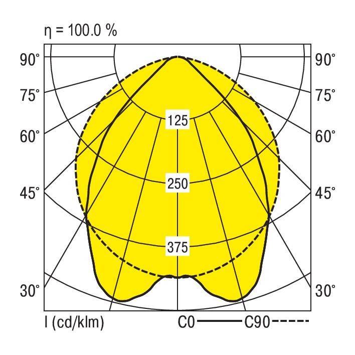 Diagram biegunowy oprawy oświetleniowej: przedstawia rozkład światła w kolorze żółtym. Wartości centralne: 125, 250, 375 cd/klm wzdłuż C0-C90. Wydajność η=100%.
