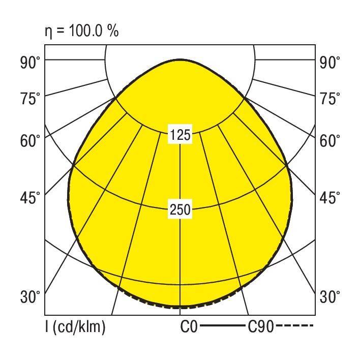Diagram biegunowy przedstawia rozkład światła lampy przy 100% wydajności. Linie C0 i C90, maksymalna wartość 250 cd/klm w środku.