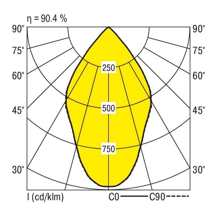 Polarne diagram świetlny: przedstawia rozkład intensywności światła ze szczytowymi wartościami 250, 500, 750 cd/klm. Efektywność: 90,4%.