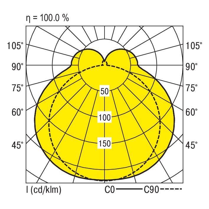 Diagram biegunowy oprawy świetlnej o efektywności 100%. Przedstawia symetryczny rozkład światła z intensywnościami wynoszącymi 50, 100 i 150 cd/klm.