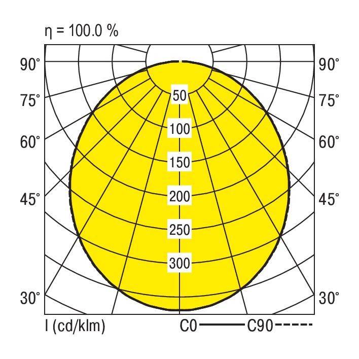 Diagram biegunowy przedstawia rozkład światła źródła światła o 100% wydajności. Osie: Kąt (30°-90°), Natężenie światła (cd/klm).