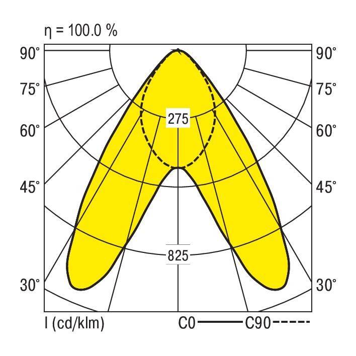 Diagram polarny rozkładu światła: Żółty profil światła przedstawia natężenie w kandelach na kilolumen (cd/klm) wzdłuż osi C0 i C90. Maksymalne natężenie światła wynosi 275 cd/klm.