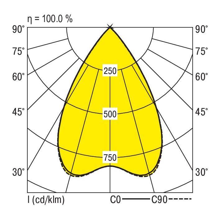 Diagram rozkładu światła źródła świetlnego. Przedstawia natężenie w kandelach na 1000 lumenów (cd/klm) na osiach pionowych od 30° do 90°.