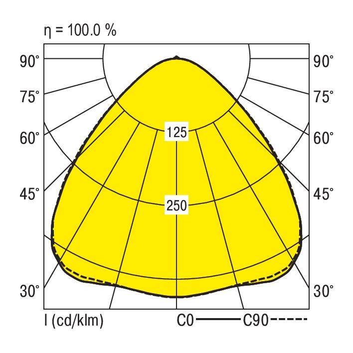 Diagram biegunowy oprawy świetlnej przedstawia rozkład światła z maksymalną intensywnością 250 cd/klm przy 100% wydajności. Kąt od 0° do 90°.
