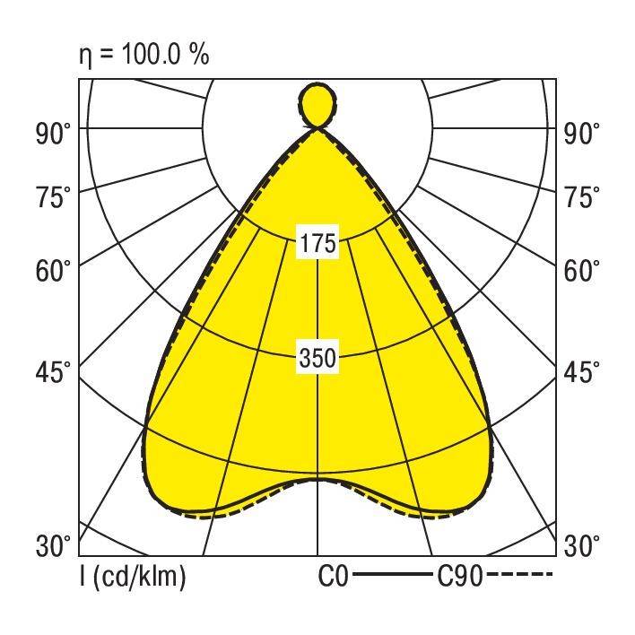 Diagram biegunowy rozkładu natężenia światła ze 100% wydajnością. Żółta powierzchnia pokazuje najsilniejszą emisję światła przy kątach 90° i 45°.