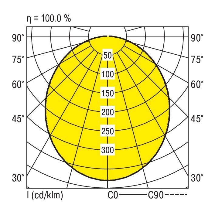 Prezentacja krzywej rozkładu światła spolaryzowanego: Żółta powierzchnia przedstawia natężenie światła w kandelach na 1000 lumenów przy różnych kątach.