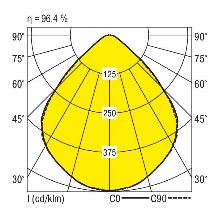 Krzywa rozkładu światła: żółty diagram przedstawia natężenie światła w kandelach na lumen pod kątami od 0 do 90 stopni, wydajność 96,4%.