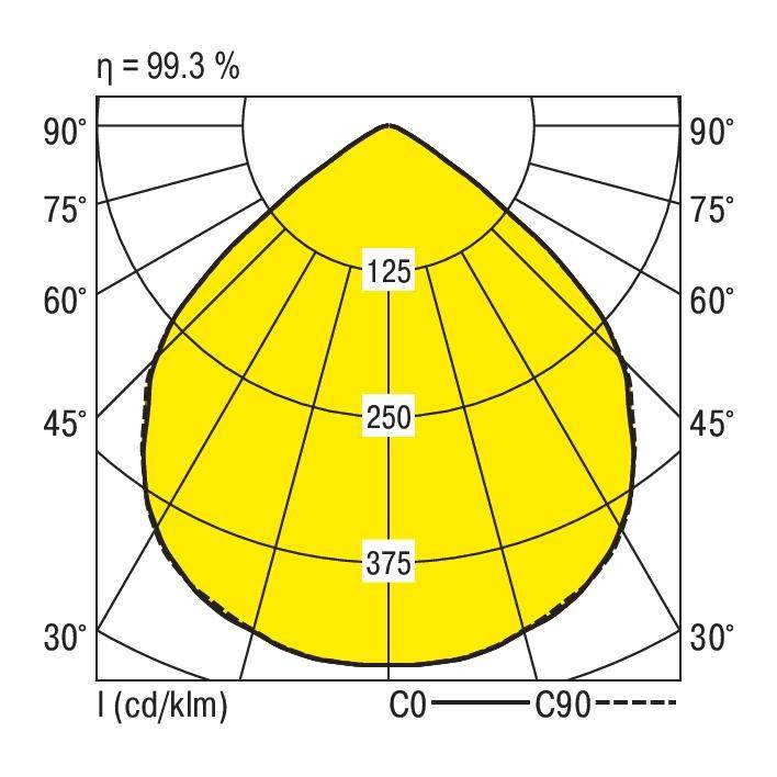 Krzywa rozkładu światła źródła światła o maksymalnej intensywności 375 cd/klm, zmniejszającej się ku szczytowi. Efektywność wynosi 99,3%.