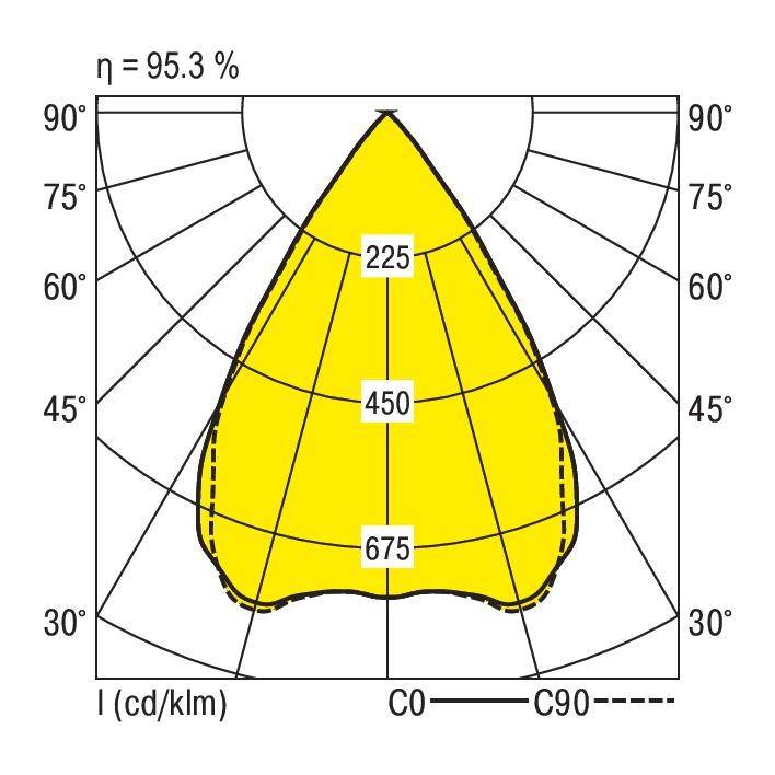 Diagram biegunowy oprawy oświetleniowej z żółtą dystrybucją światła, przedstawiający natężenie światła przy 225, 450 i 675 cd/klm. Wydajność = 95,3%.