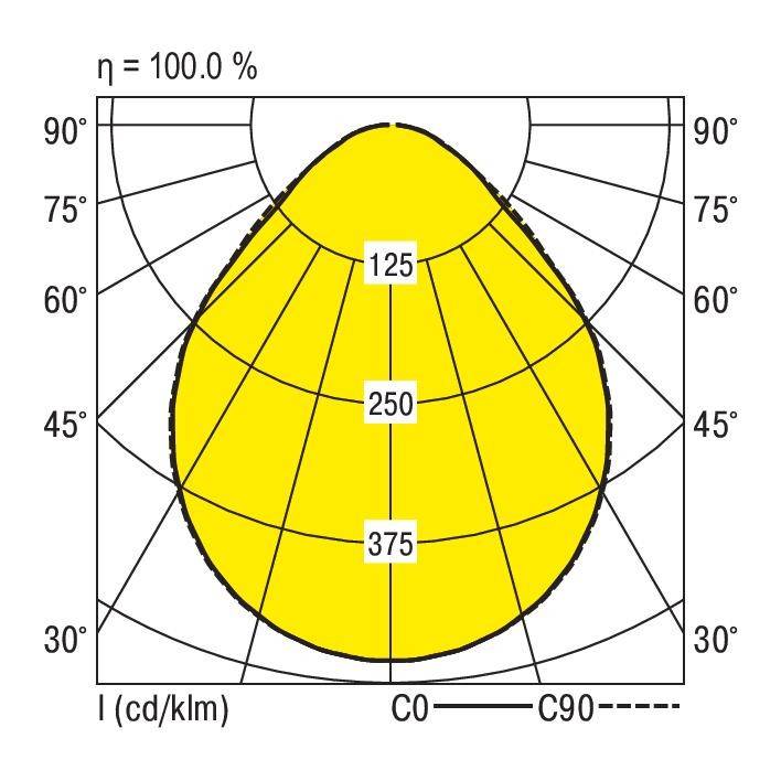 Diagram polarny przedstawia rozkład światła lampy; maksymalna wartość 250 cd/klm przy 0°; 100% wydajności, symetria wokół osi pionowej.