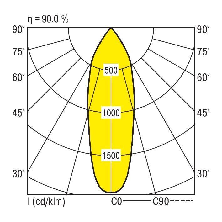 Diagram biegunowy oprawy oświetleniowej. Efektywność: 90,0%. Rozkład natężenia światła w kandelach na kilolumen (cd/klm) pod kątami od 0° do 90°. Wartości główne: 500, 1000, 1500 cd/klm.