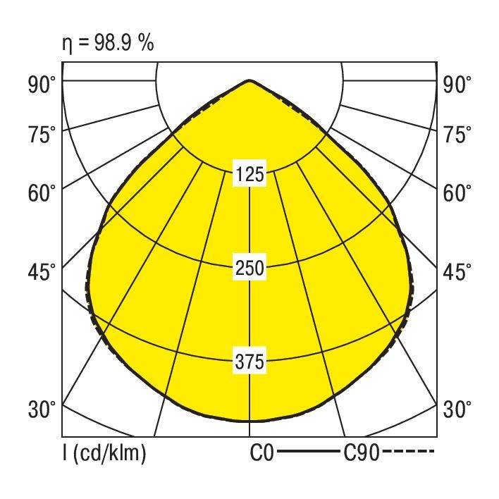 Krzywa rozkładu światła źródła światła; przedstawia natężenie w cd/klm przy różnych kątach. Wartość maksymalna wynosi 250 cd/klm.