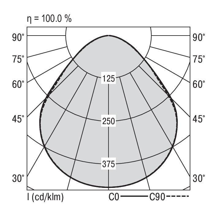Diagram polarny przedstawia rozkład światła źródła świetlnego. Symetryczne linie dla różnych kątów. Wartości: 125, 250, 375 cd/klm. Efektywność: 100,0 %.