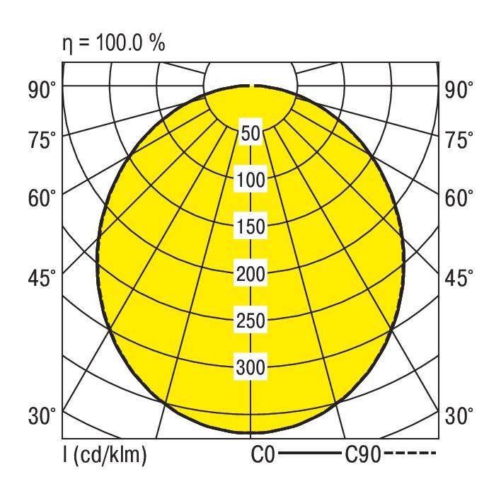 Diagram polarny przedstawia rozkład światła źródła świetlnego. Symetryczne wzory z skalami intensywności w cd/klm oraz kątami od 0° do 90°.