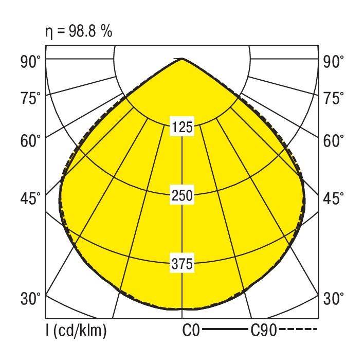 Diagram biegunowy źródła światła. Przedstawia rozkład światła w kandelach na kilolumen (cd/klm) przy kątach 30°, 45°, 60°, 75°, 90° z oznaczeniami 125, 250, 375 cd/klm. Wydajność 98,8%.