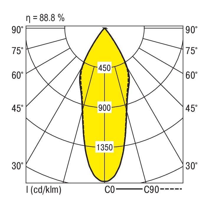 Diagram krzywej rozkładu światła, przedstawiający rozkład natężenia światła w kolorze żółtym. Główne wartości wynoszą 450, 900 i 1350 cd/klm przy różnych kątach. Wydajność wynosi 88,8%.